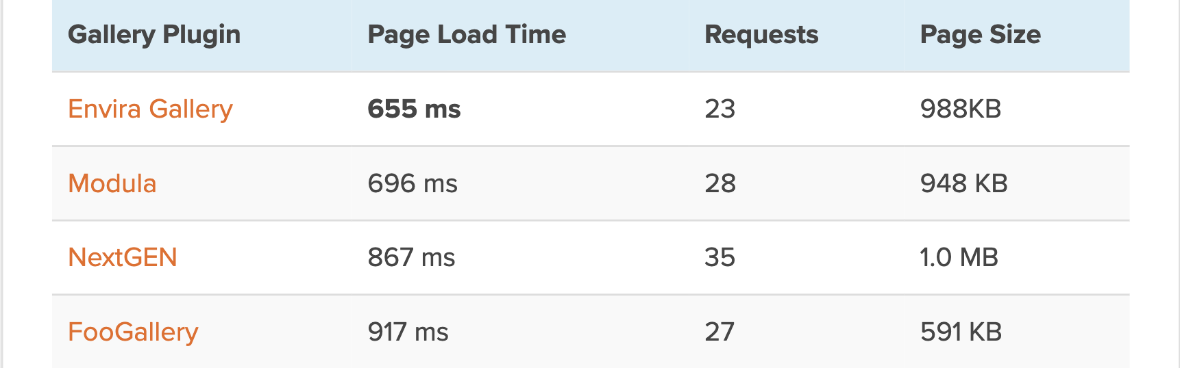 Speed test