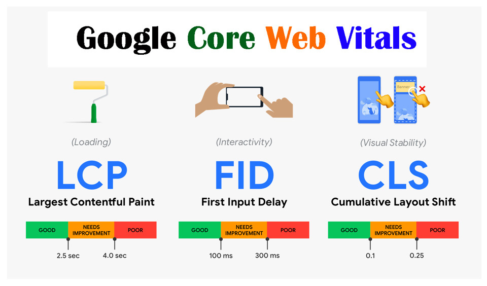 Core Web Vitals - What are they and How to Improve Them?
